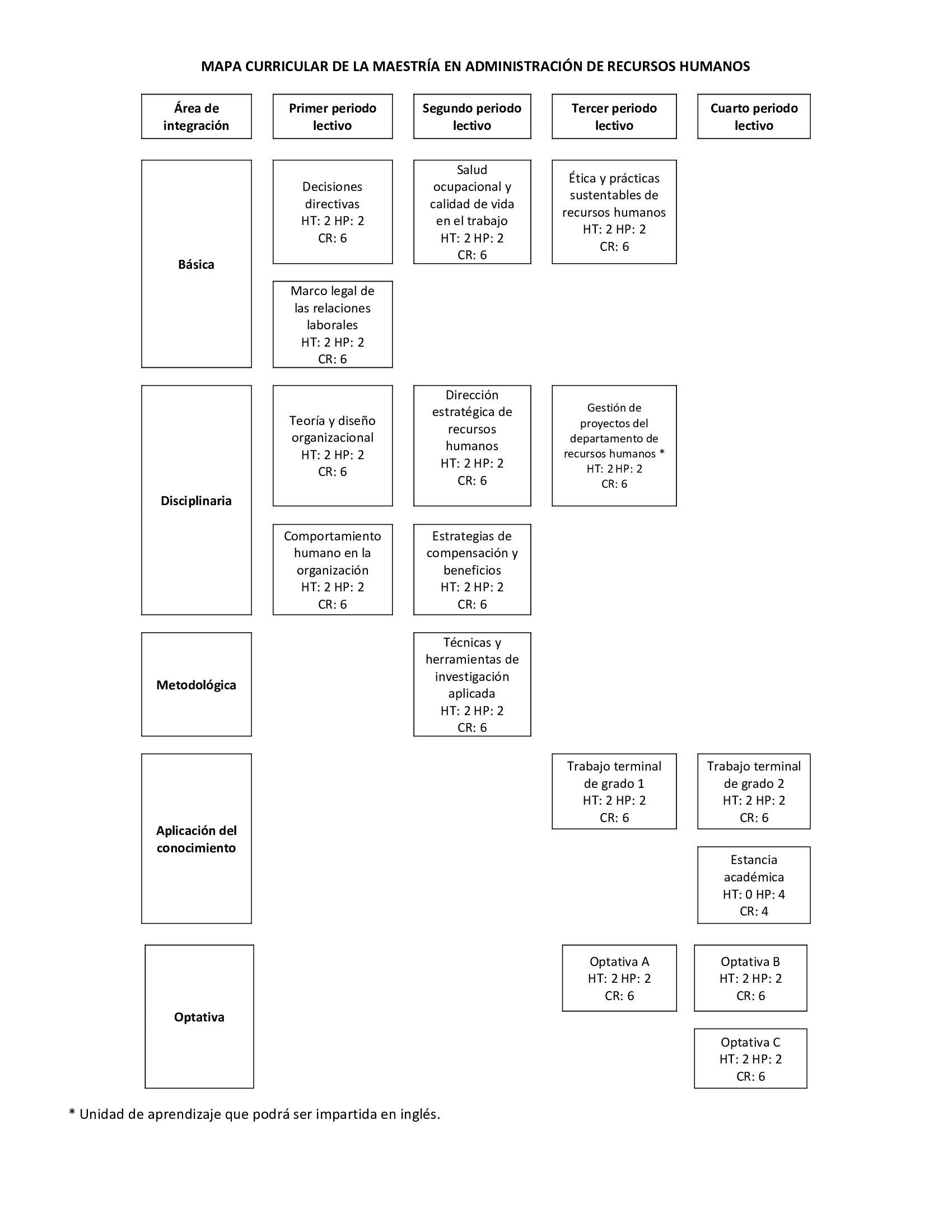 Mapa curricular